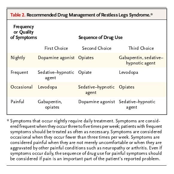 표 2. 증상 유형에 따른 약물 선택 — The New England Journal of Medicine, 2003 (Christopher J. Earley)
