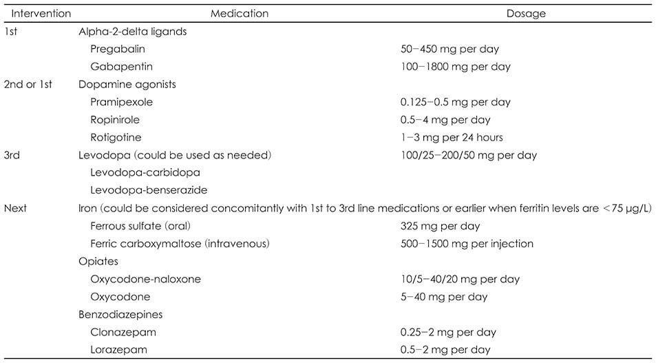 약물 치료 요약 — 대한신경정신의학회지, 2020. Updates on the Diagnosis and Treatment of Restless Legs Syndrome (Seung-Gul Kang)
